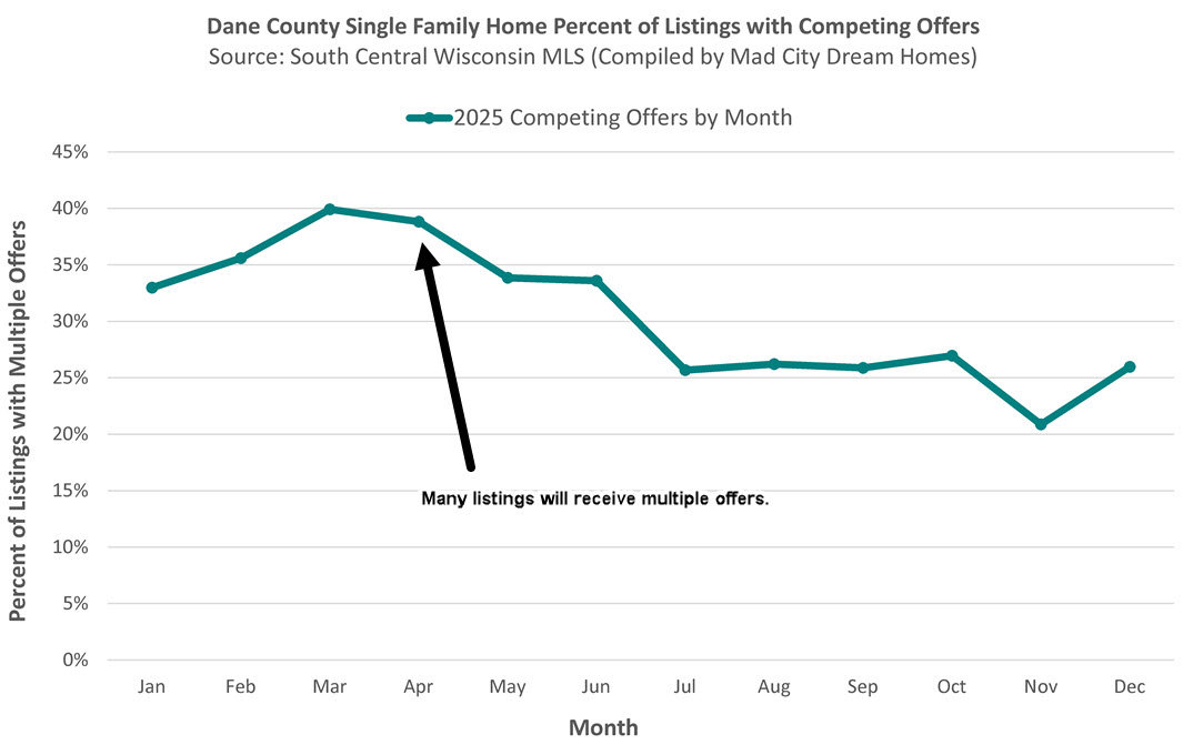 Madison WI Competing Offers in April